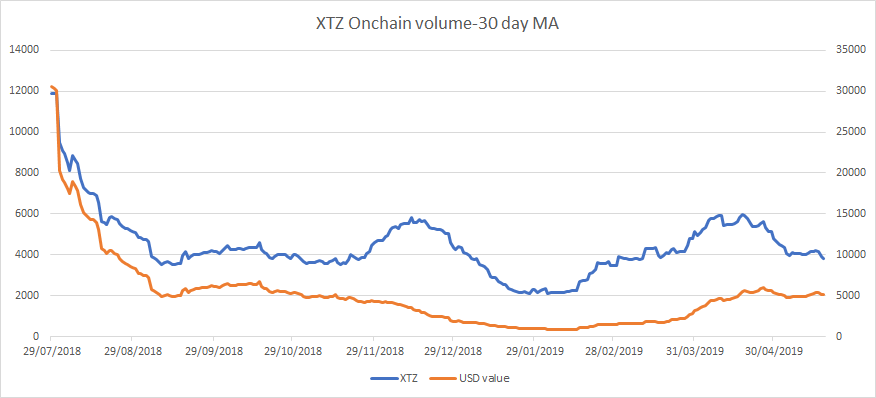on-chain volume of tezos price